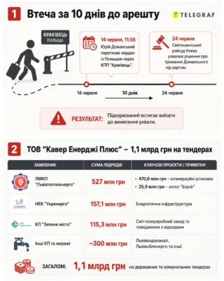 Людина Садового чи просто “щасливчик”? Підрядник на 1,1 млрд втік з України перед арештом
